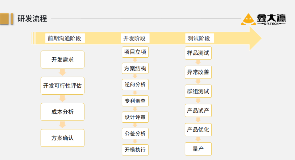 研发流程